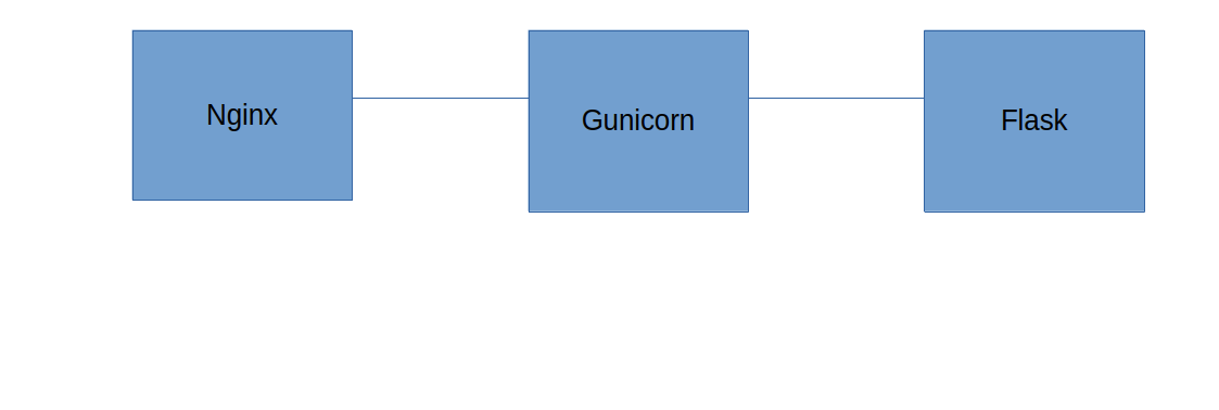 gunicorn